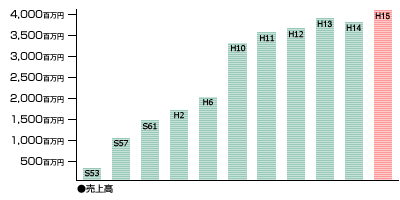 ���㍂�O���t